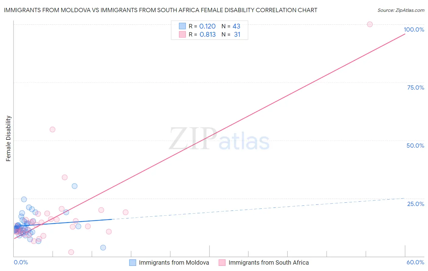 Immigrants from Moldova vs Immigrants from South Africa Female Disability