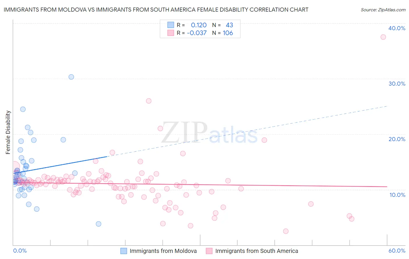 Immigrants from Moldova vs Immigrants from South America Female Disability