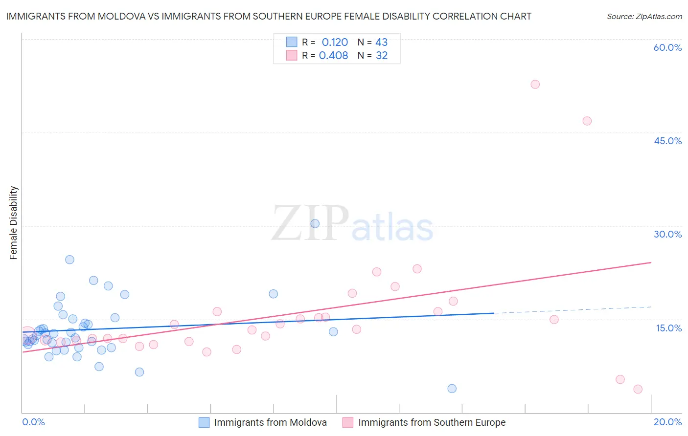 Immigrants from Moldova vs Immigrants from Southern Europe Female Disability