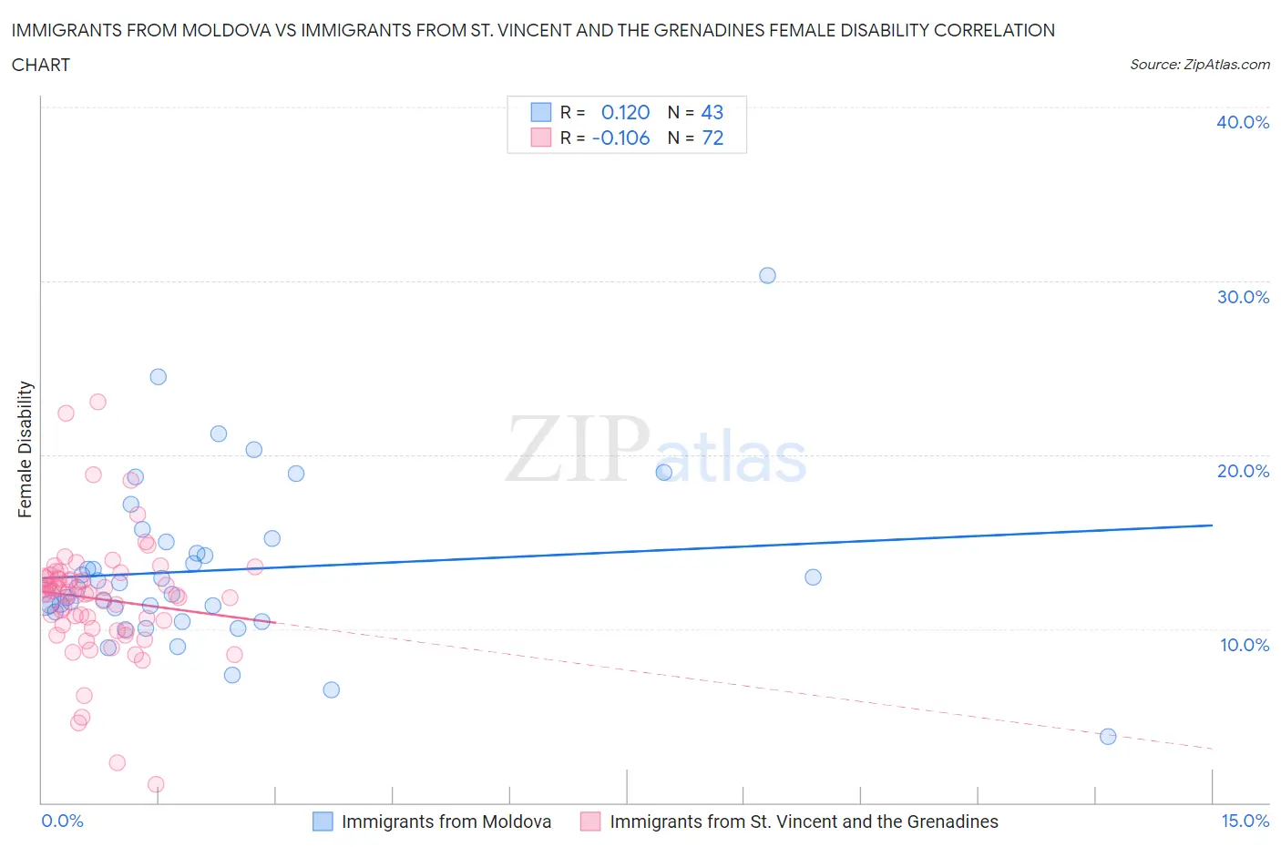 Immigrants from Moldova vs Immigrants from St. Vincent and the Grenadines Female Disability