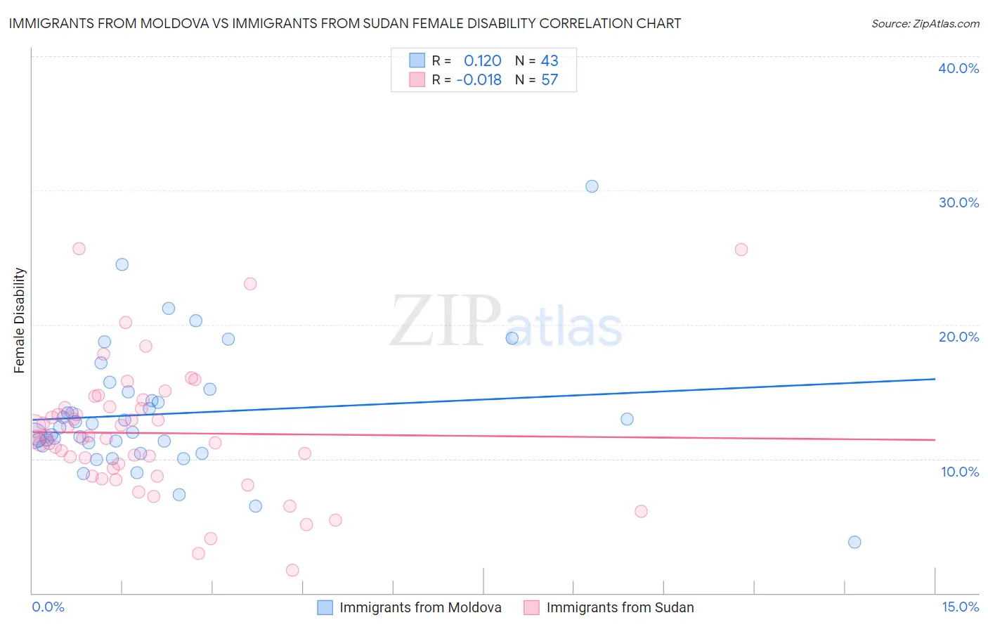 Immigrants from Moldova vs Immigrants from Sudan Female Disability