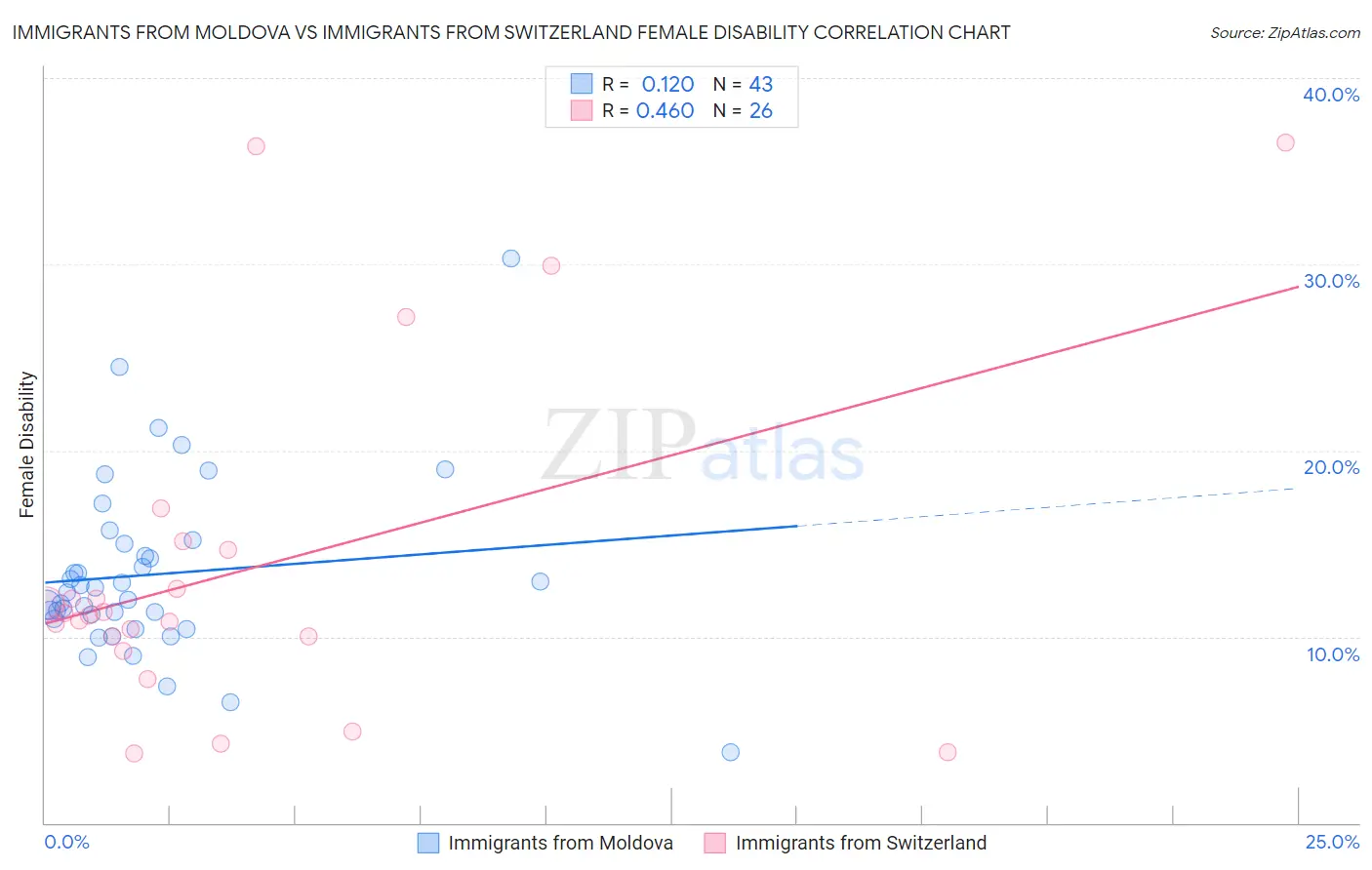 Immigrants from Moldova vs Immigrants from Switzerland Female Disability