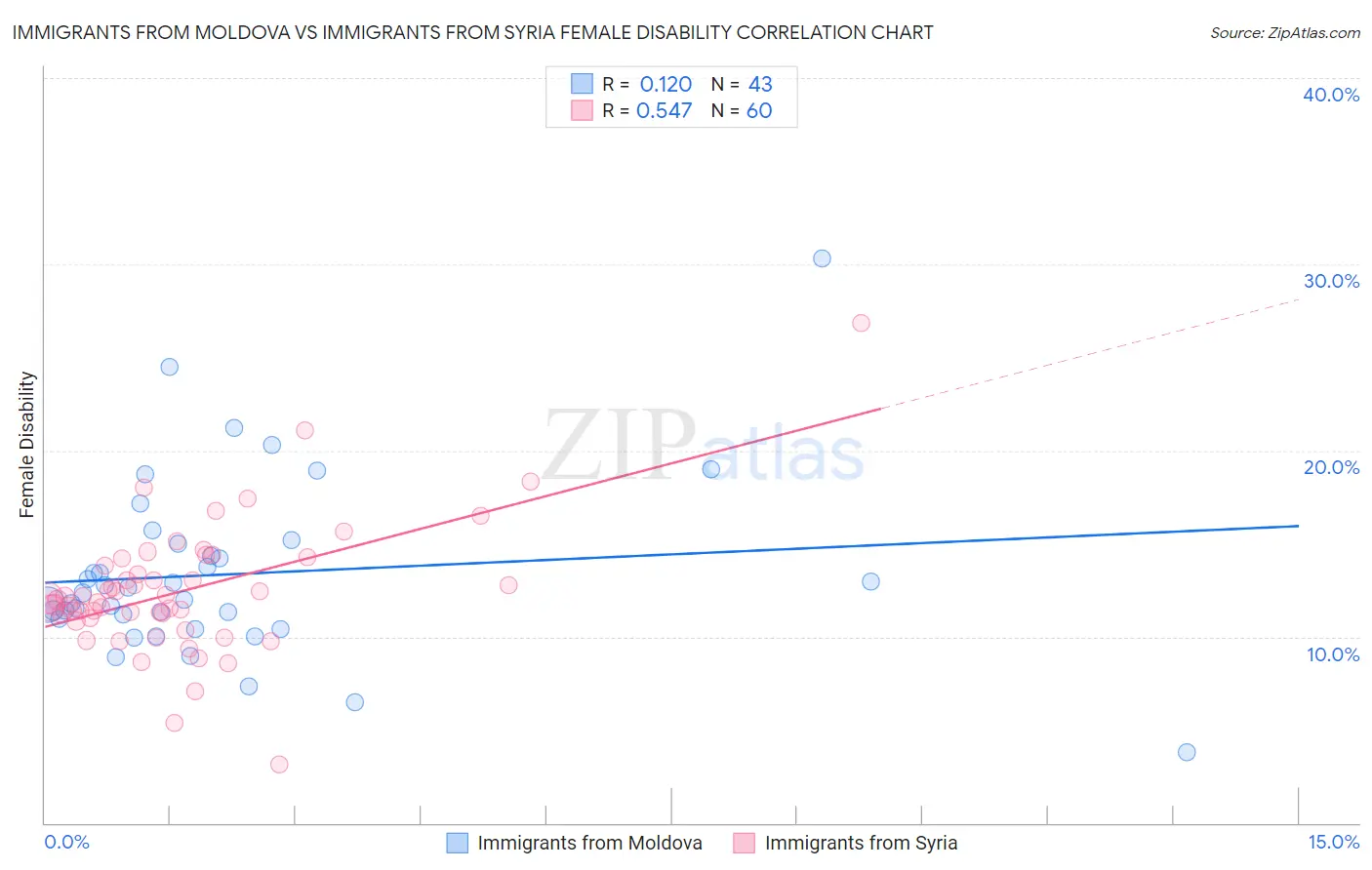 Immigrants from Moldova vs Immigrants from Syria Female Disability