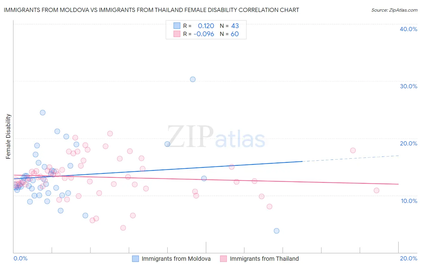 Immigrants from Moldova vs Immigrants from Thailand Female Disability
