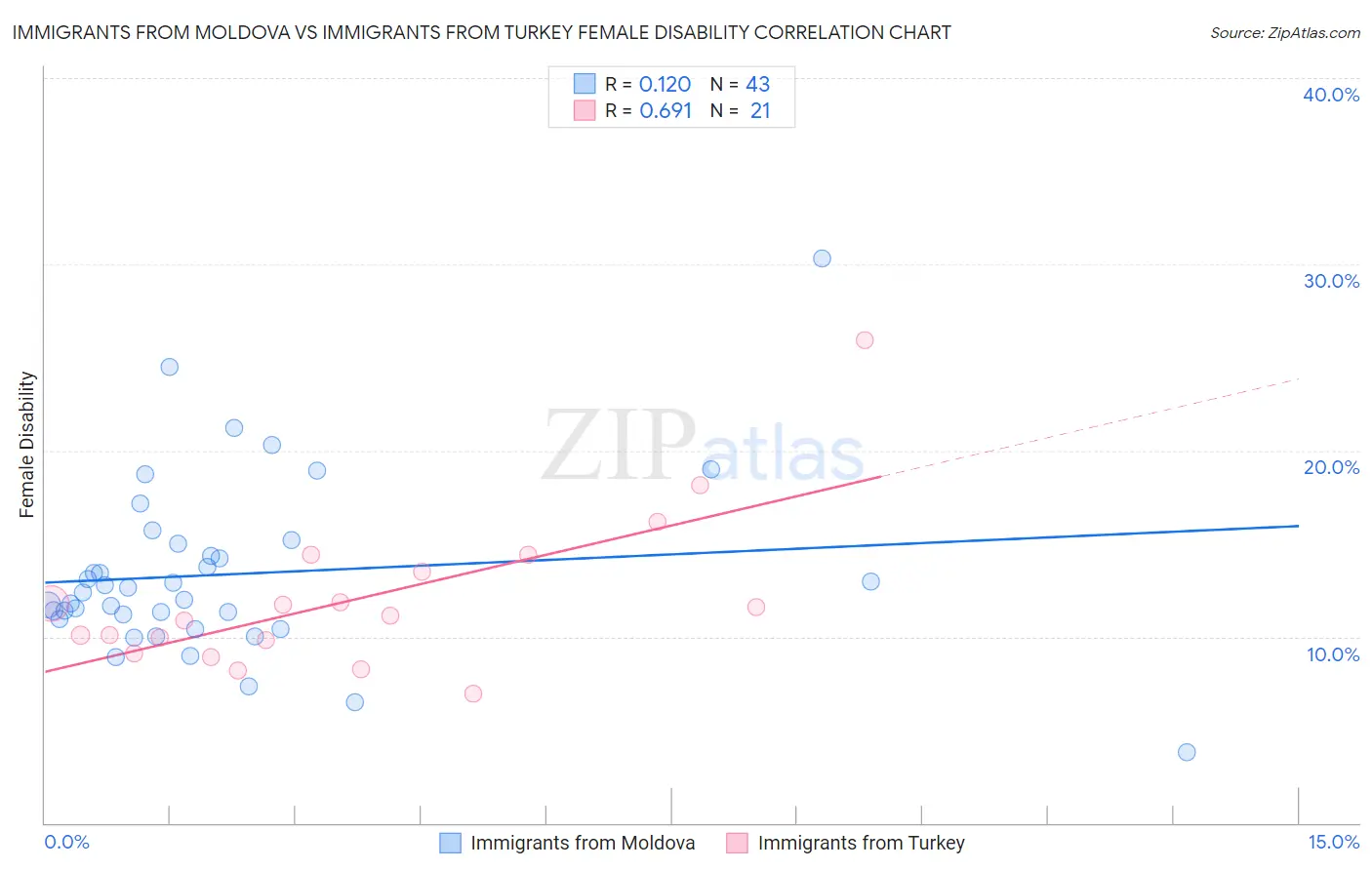 Immigrants from Moldova vs Immigrants from Turkey Female Disability