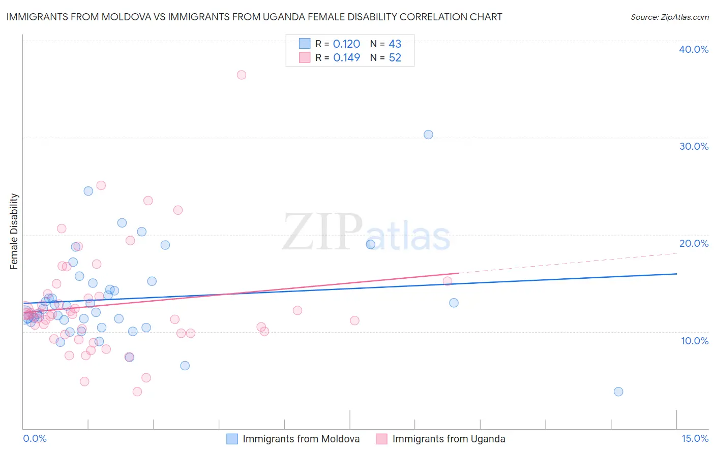 Immigrants from Moldova vs Immigrants from Uganda Female Disability