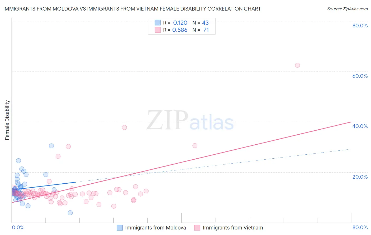 Immigrants from Moldova vs Immigrants from Vietnam Female Disability
