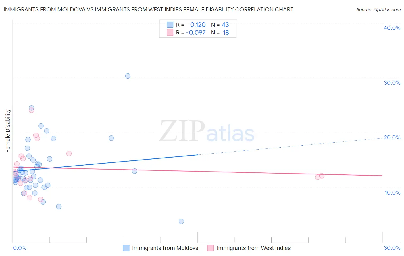 Immigrants from Moldova vs Immigrants from West Indies Female Disability