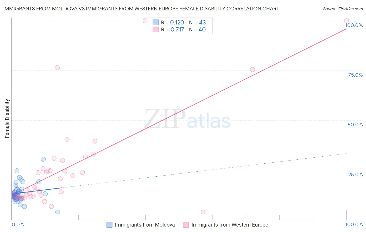 Immigrants from Moldova vs Immigrants from Western Europe Female Disability