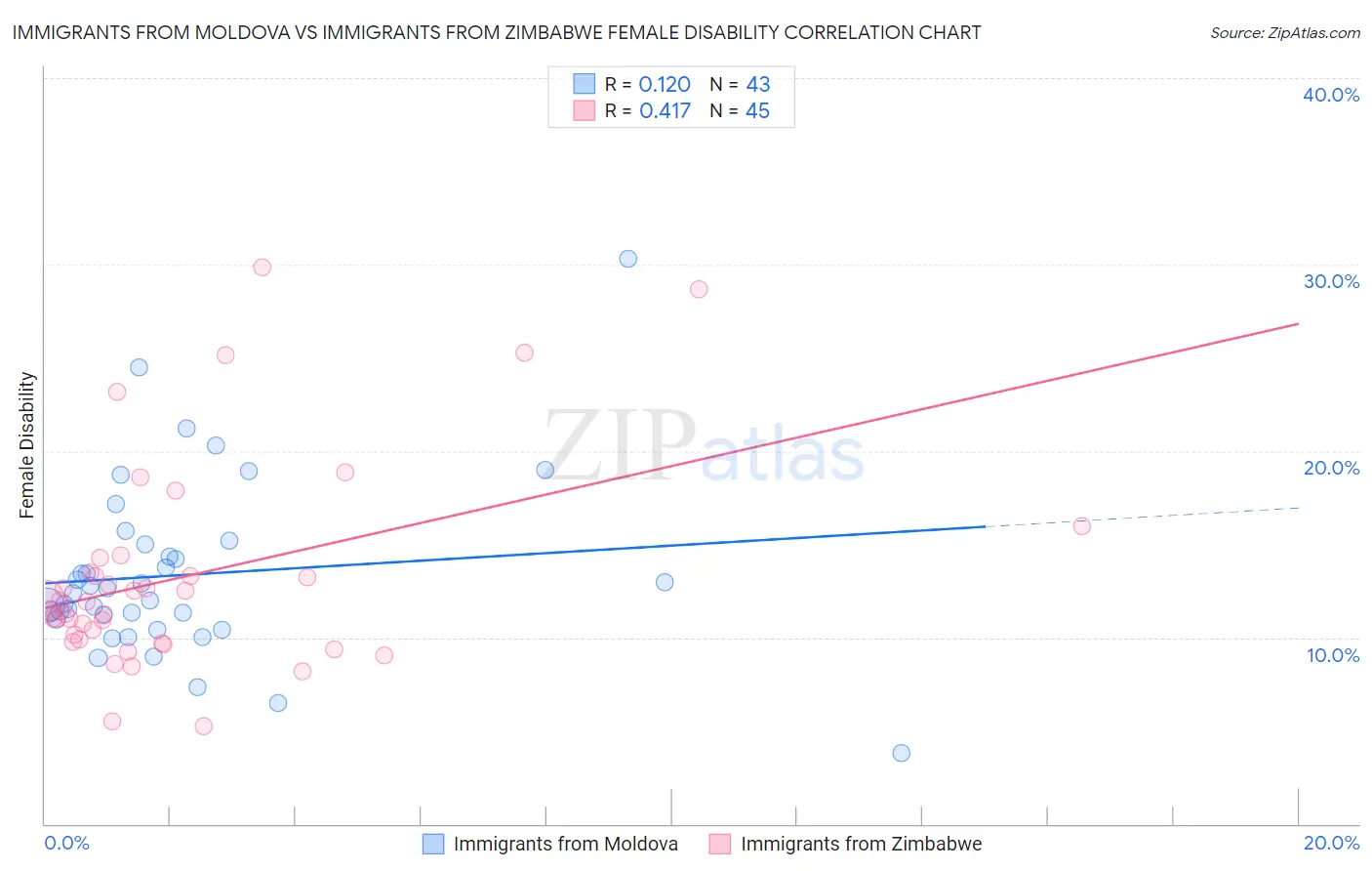 Immigrants from Moldova vs Immigrants from Zimbabwe Female Disability