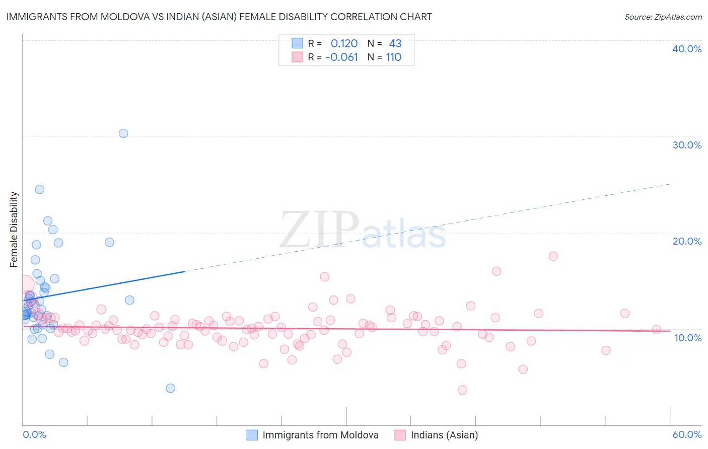 Immigrants from Moldova vs Indian (Asian) Female Disability