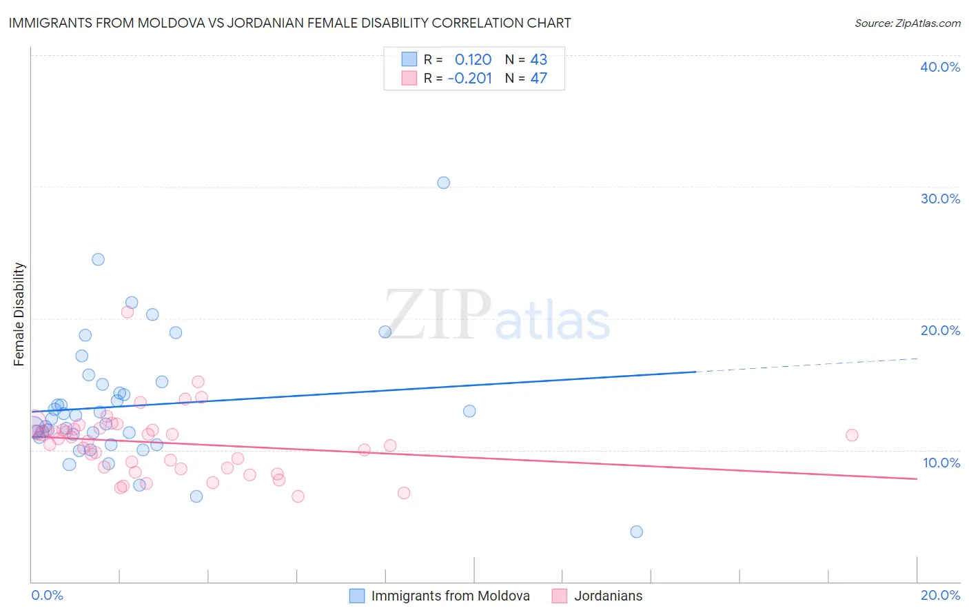 Immigrants from Moldova vs Jordanian Female Disability