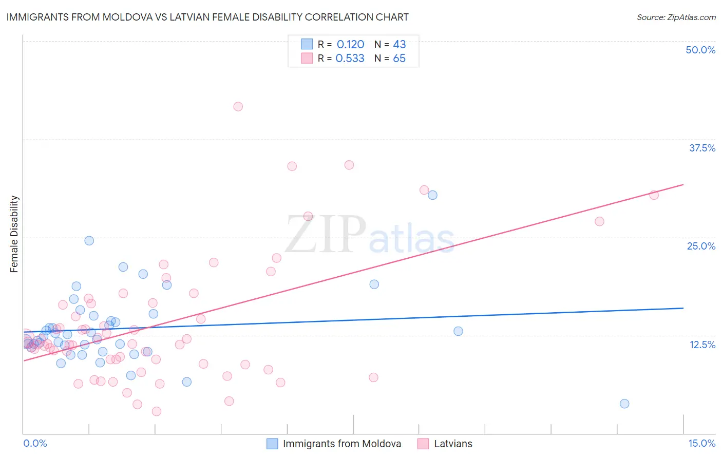 Immigrants from Moldova vs Latvian Female Disability