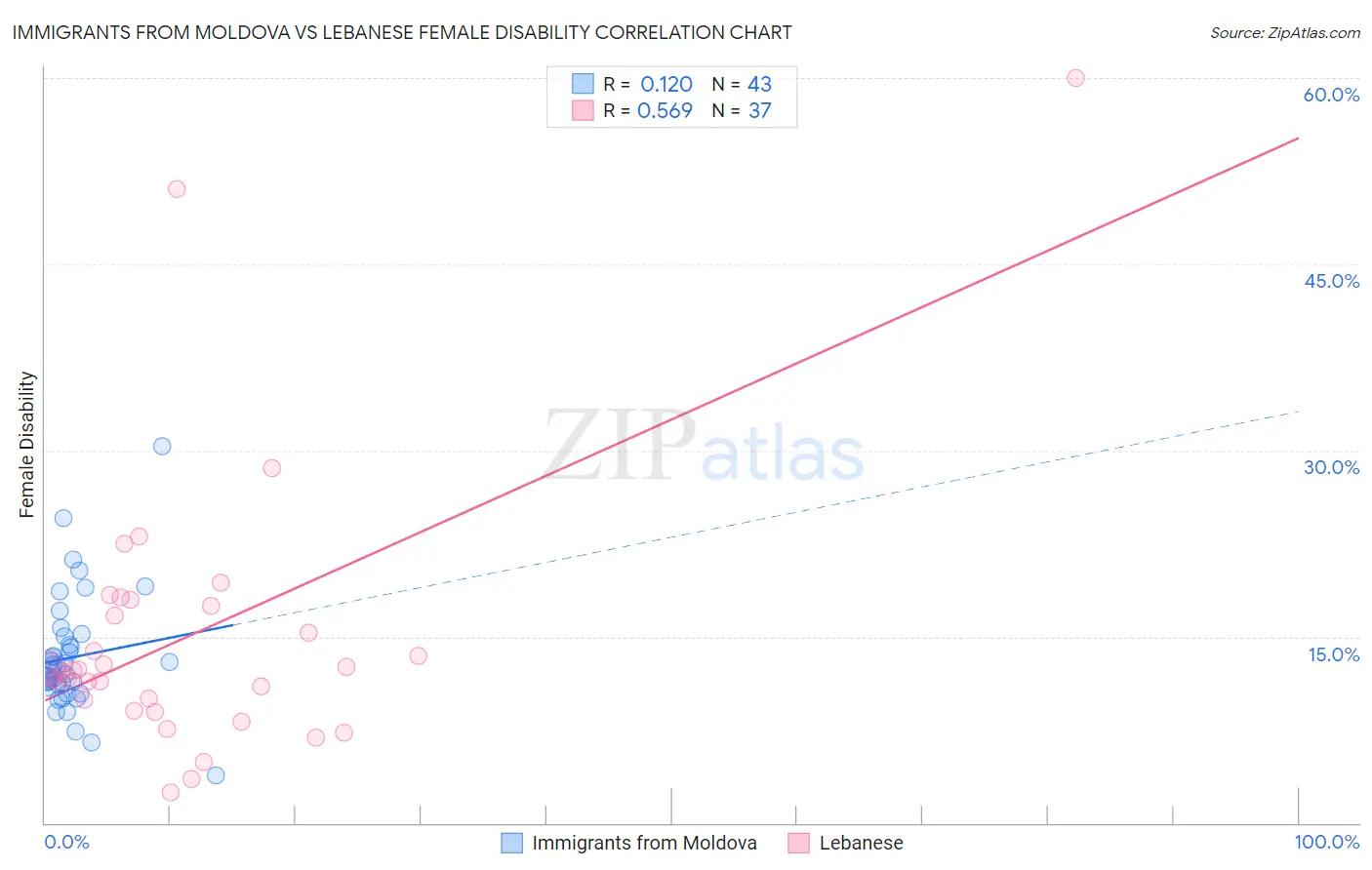 Immigrants from Moldova vs Lebanese Female Disability