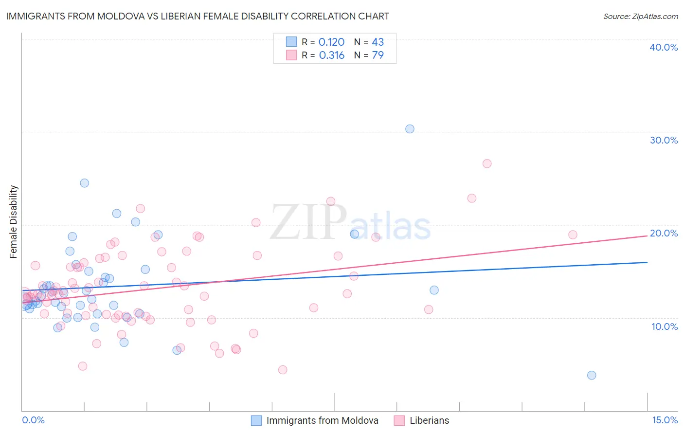 Immigrants from Moldova vs Liberian Female Disability