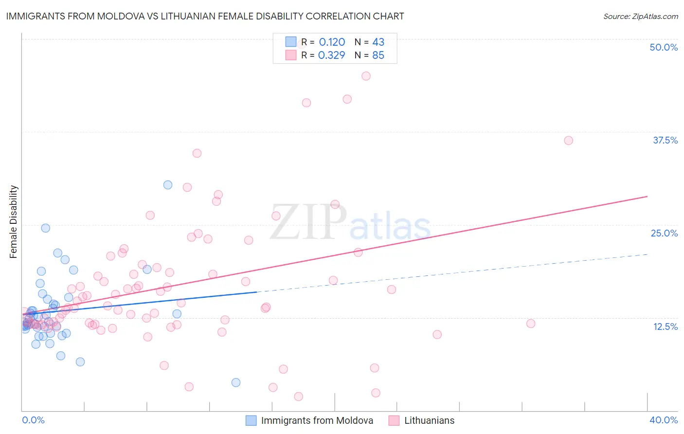 Immigrants from Moldova vs Lithuanian Female Disability