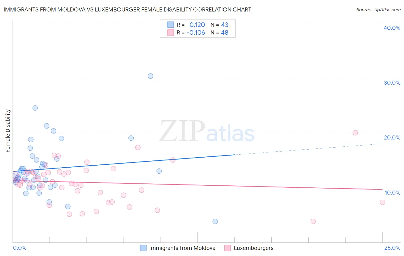 Immigrants from Moldova vs Luxembourger Female Disability