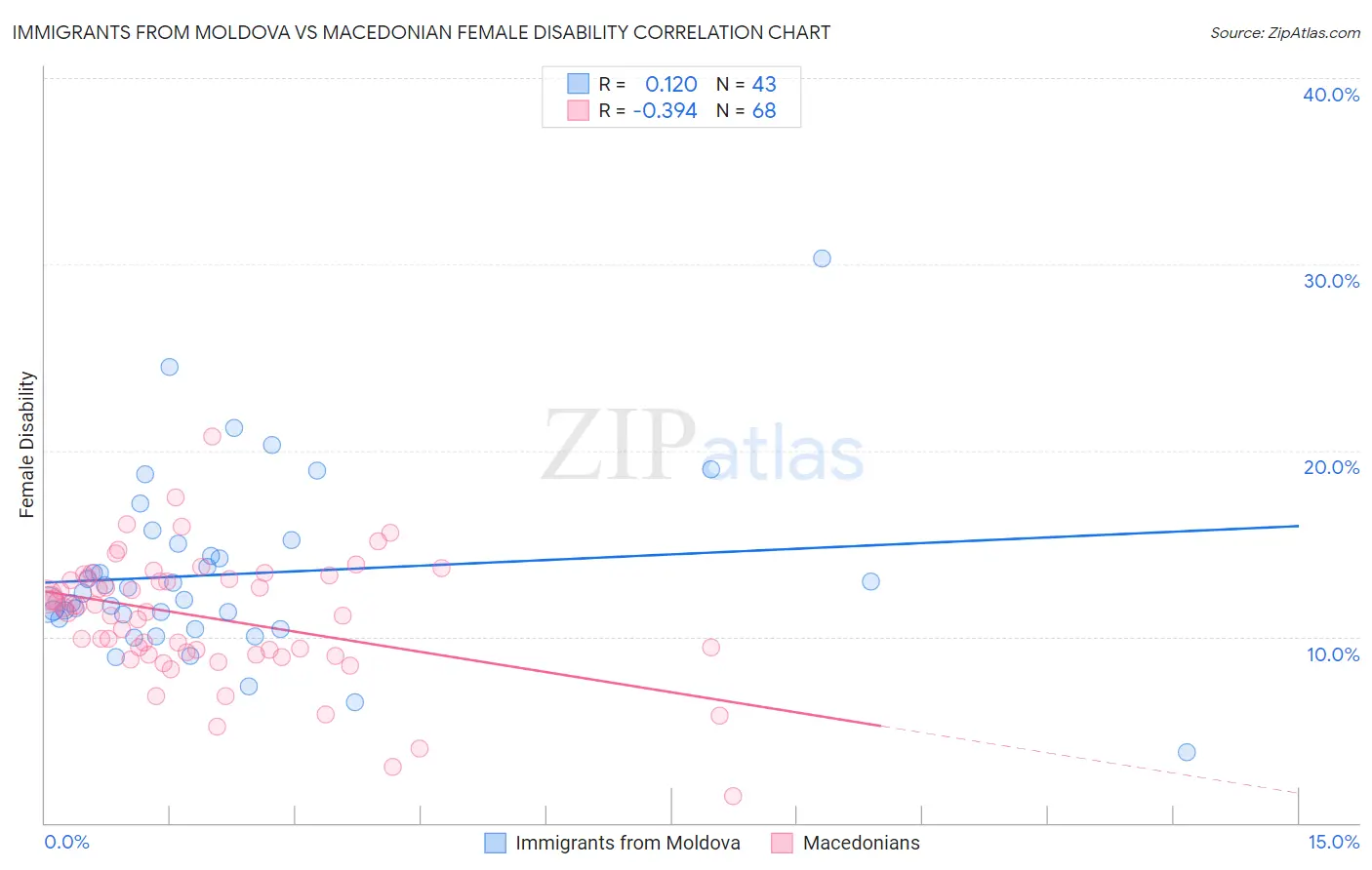 Immigrants from Moldova vs Macedonian Female Disability