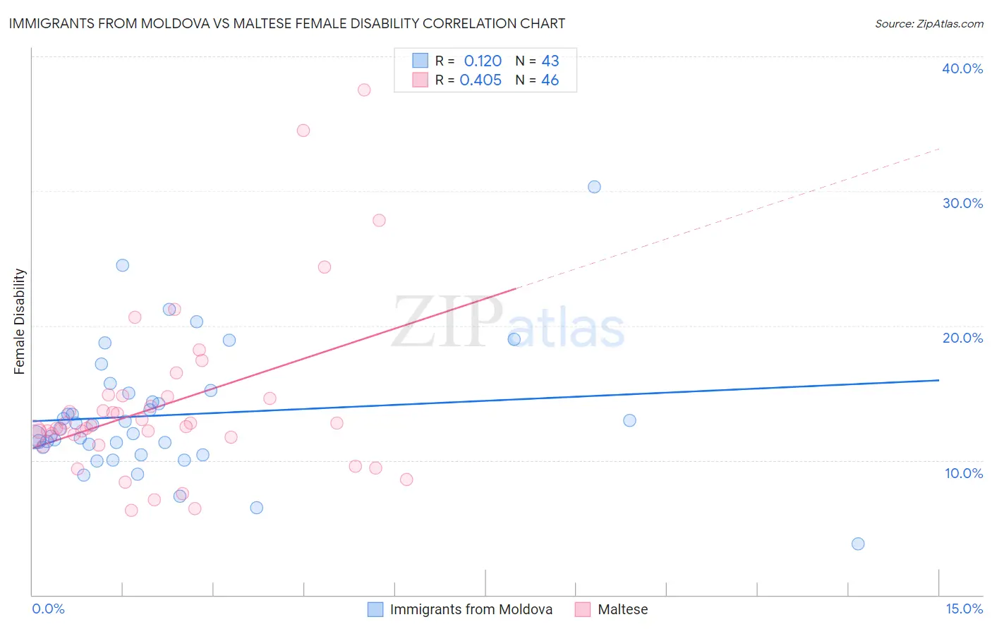 Immigrants from Moldova vs Maltese Female Disability