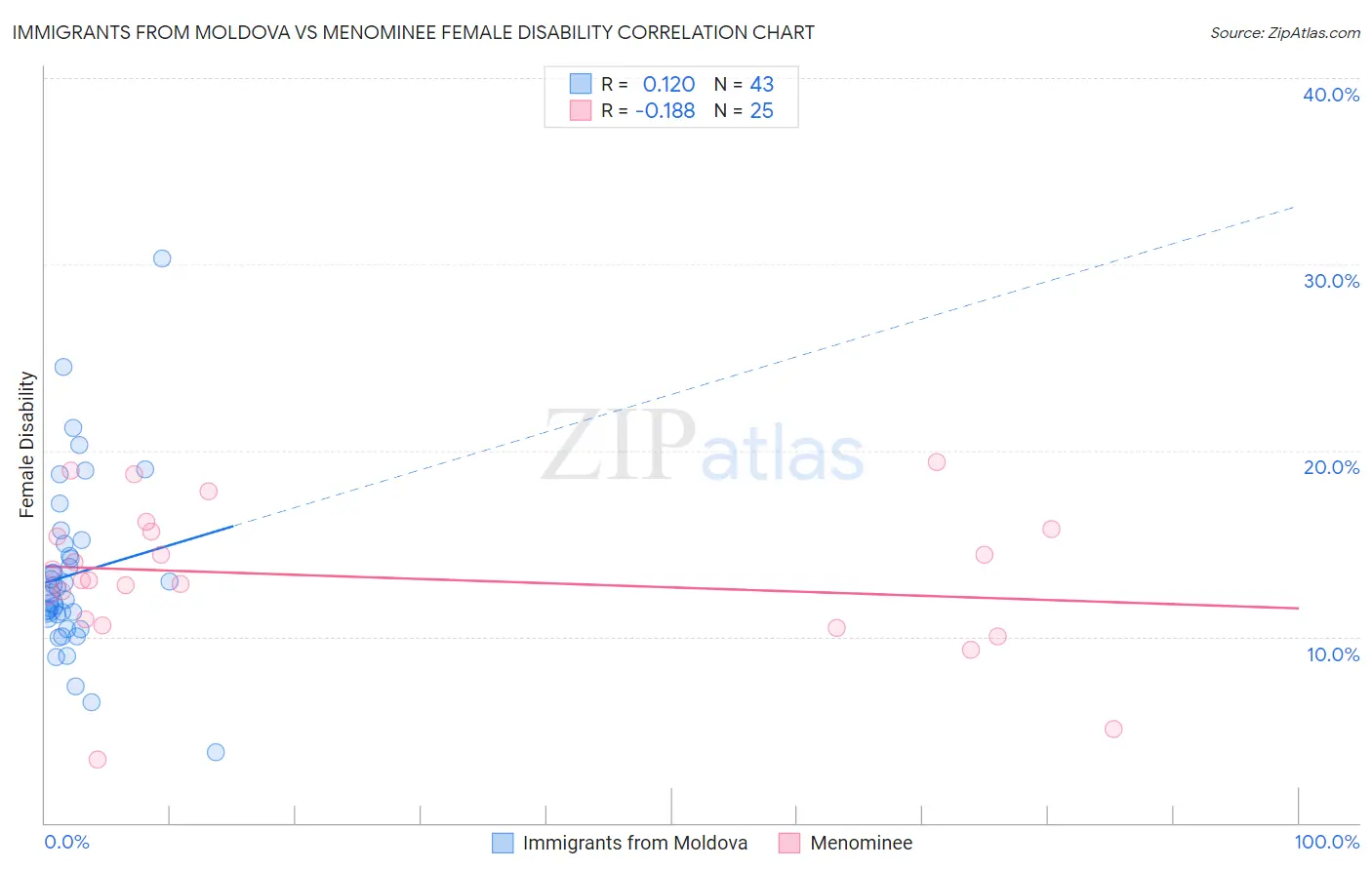 Immigrants from Moldova vs Menominee Female Disability