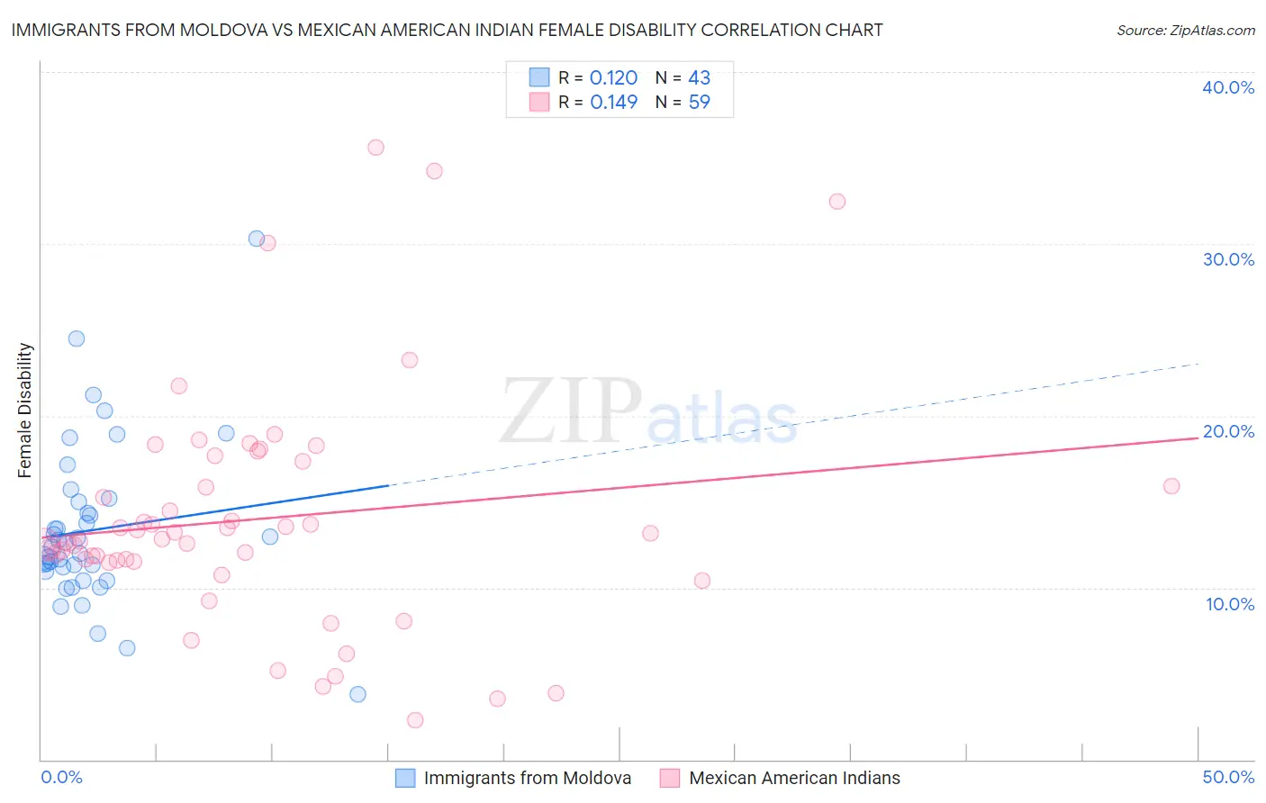Immigrants from Moldova vs Mexican American Indian Female Disability
