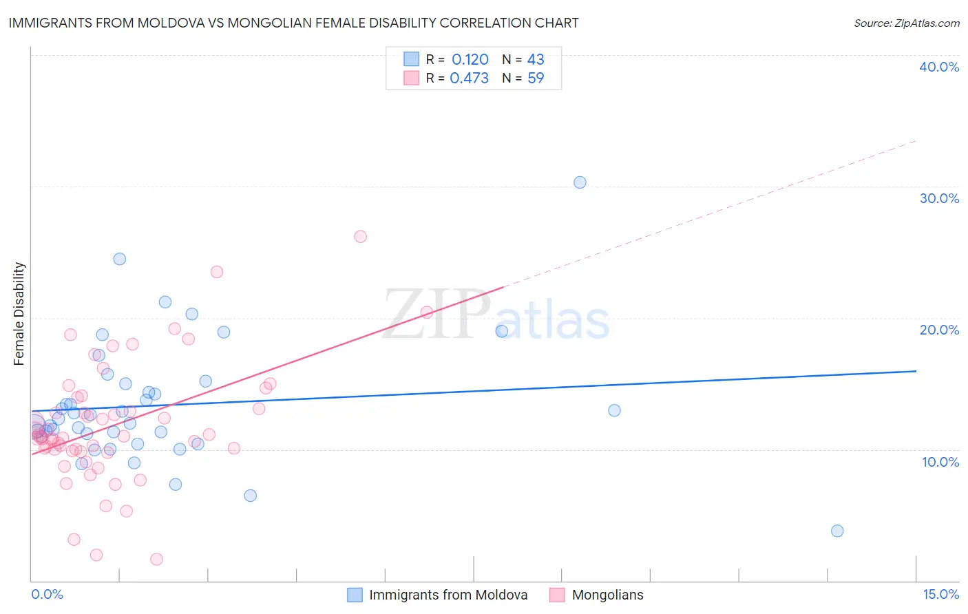 Immigrants from Moldova vs Mongolian Female Disability