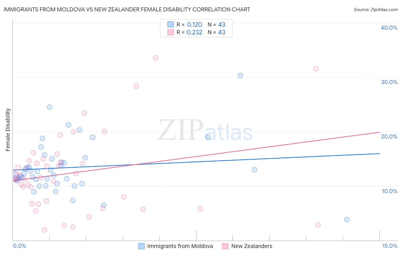 Immigrants from Moldova vs New Zealander Female Disability