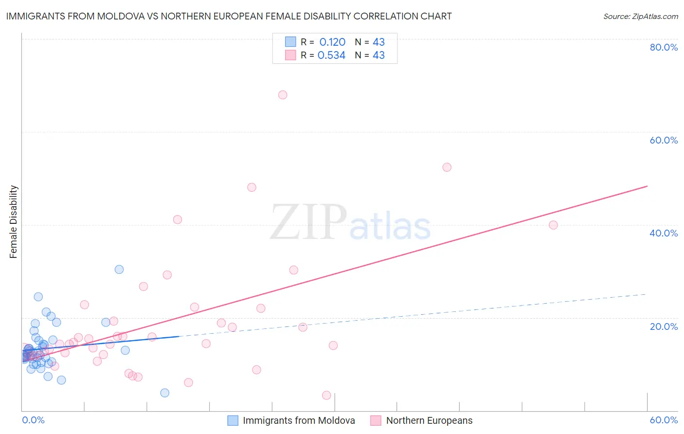 Immigrants from Moldova vs Northern European Female Disability