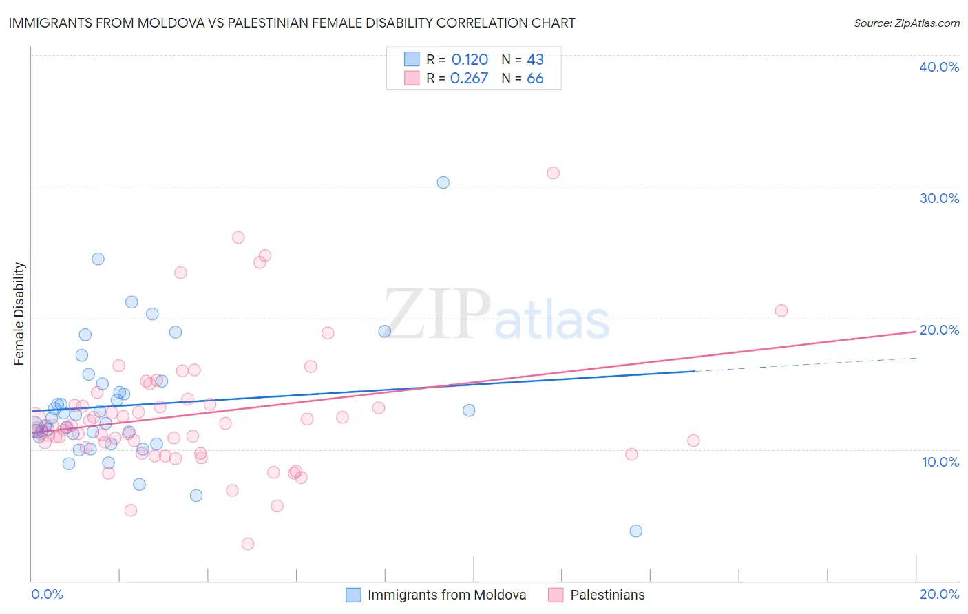 Immigrants from Moldova vs Palestinian Female Disability