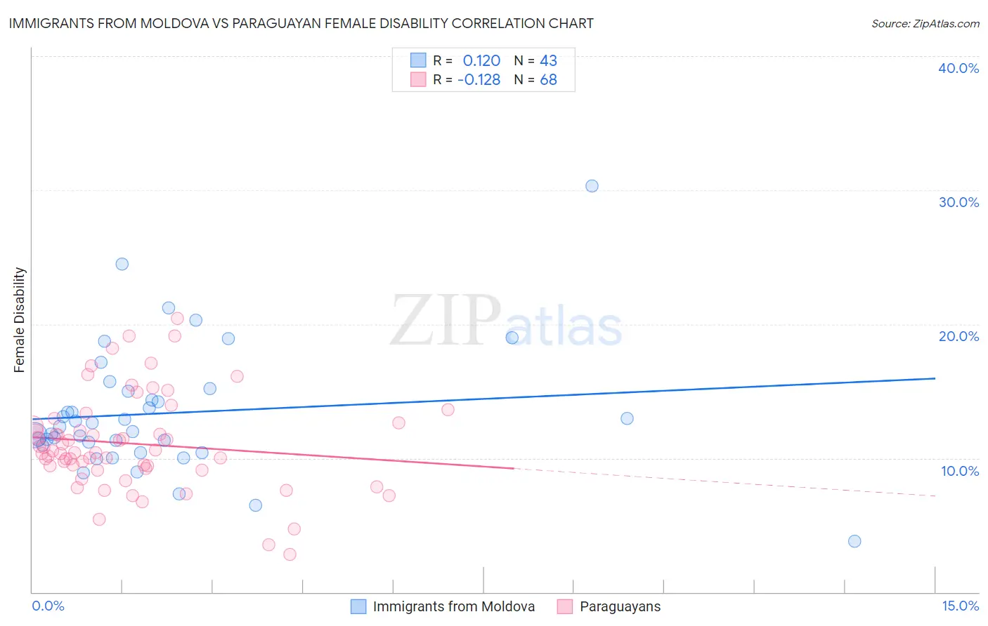 Immigrants from Moldova vs Paraguayan Female Disability