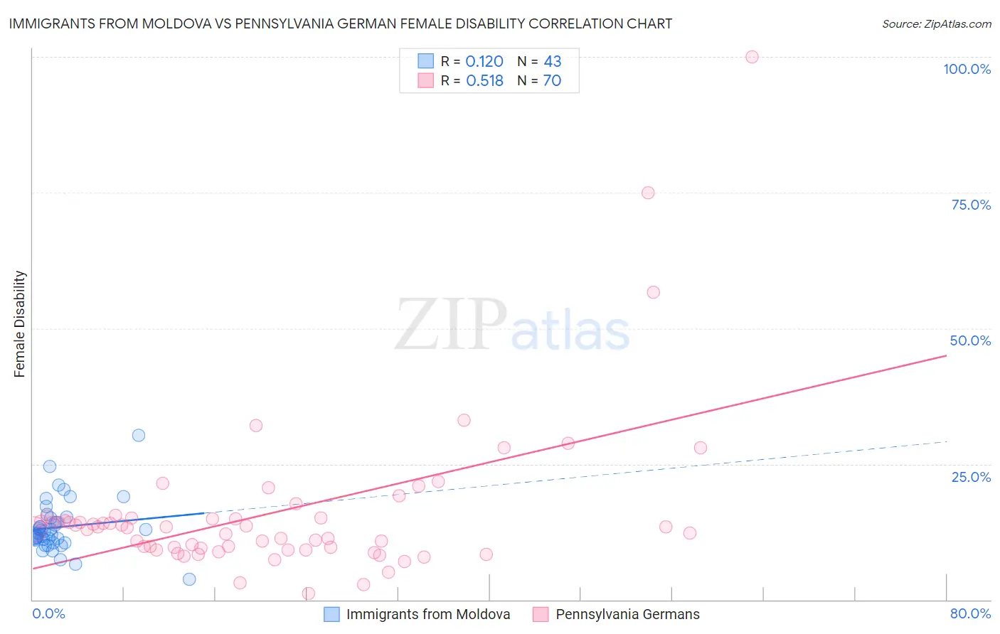 Immigrants from Moldova vs Pennsylvania German Female Disability