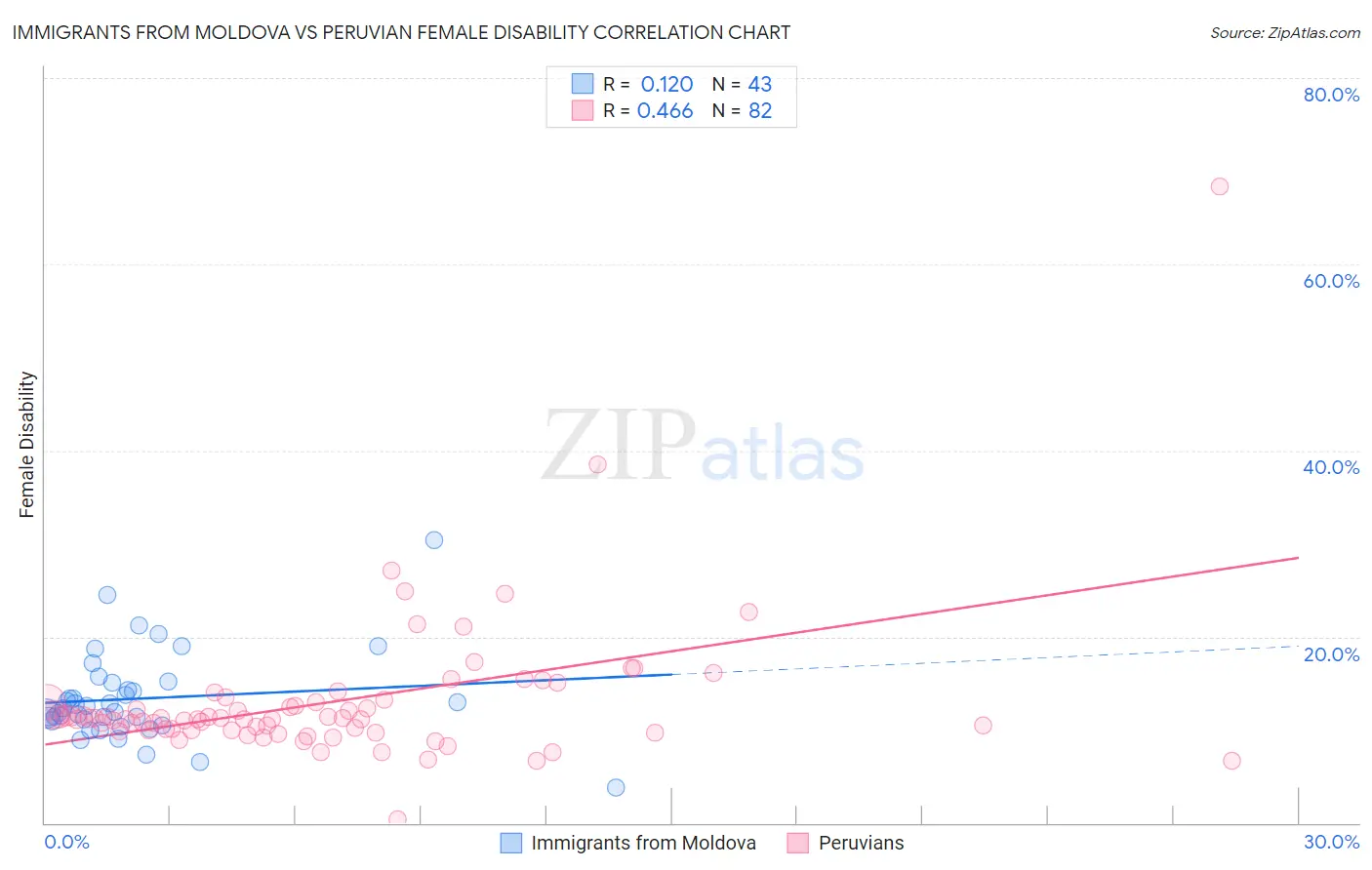 Immigrants from Moldova vs Peruvian Female Disability