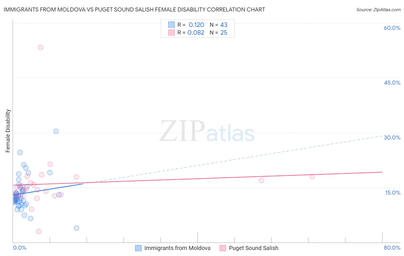 Immigrants from Moldova vs Puget Sound Salish Female Disability