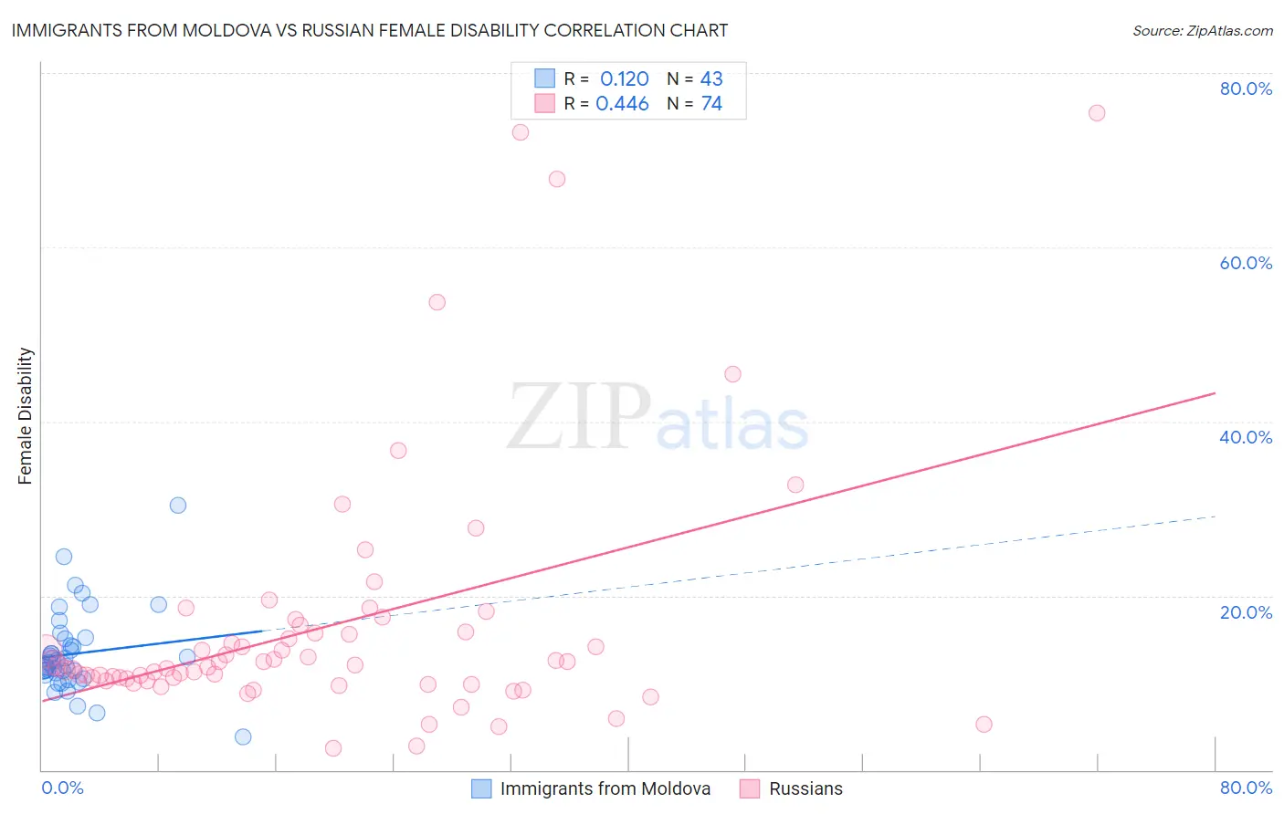 Immigrants from Moldova vs Russian Female Disability