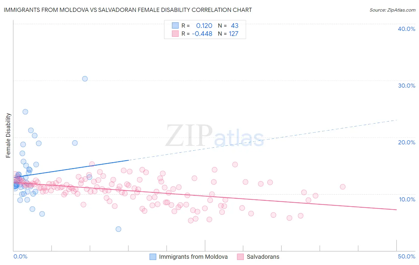 Immigrants from Moldova vs Salvadoran Female Disability