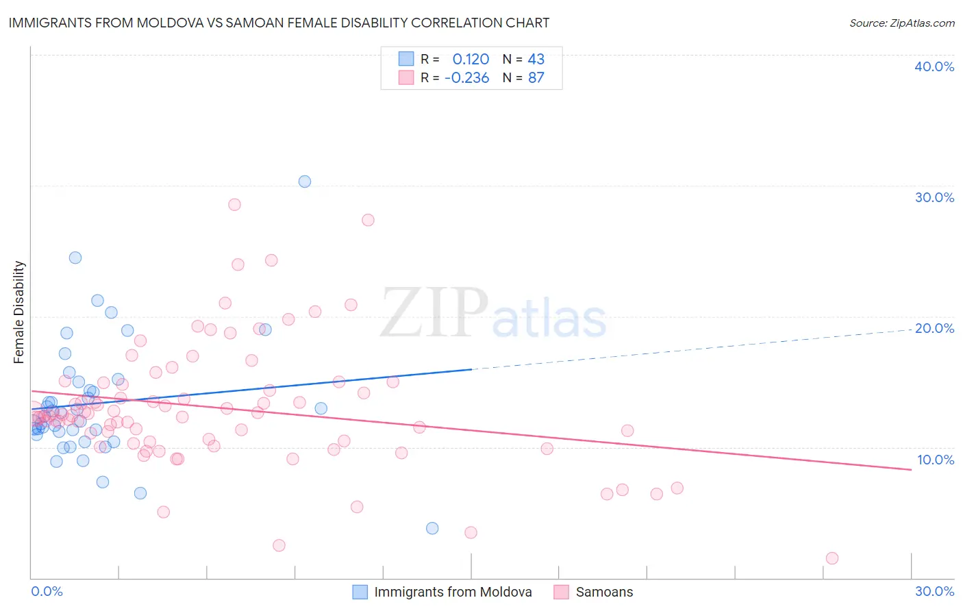 Immigrants from Moldova vs Samoan Female Disability