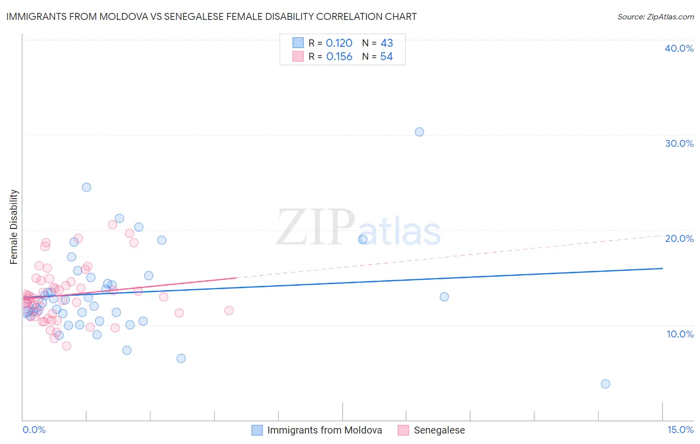 Immigrants from Moldova vs Senegalese Female Disability