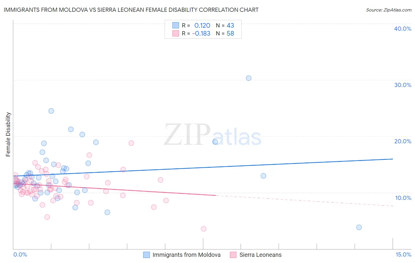 Immigrants from Moldova vs Sierra Leonean Female Disability