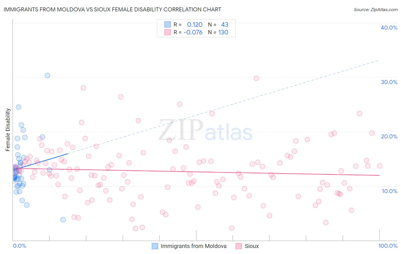 Immigrants from Moldova vs Sioux Female Disability