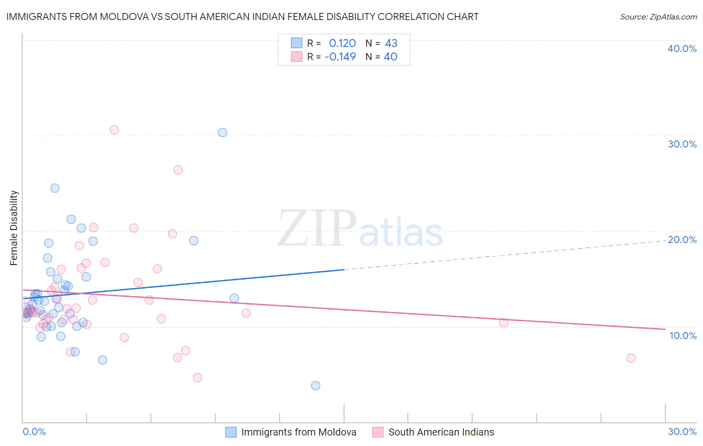 Immigrants from Moldova vs South American Indian Female Disability