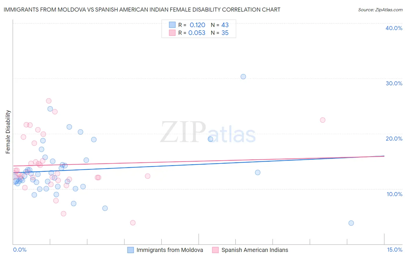 Immigrants from Moldova vs Spanish American Indian Female Disability