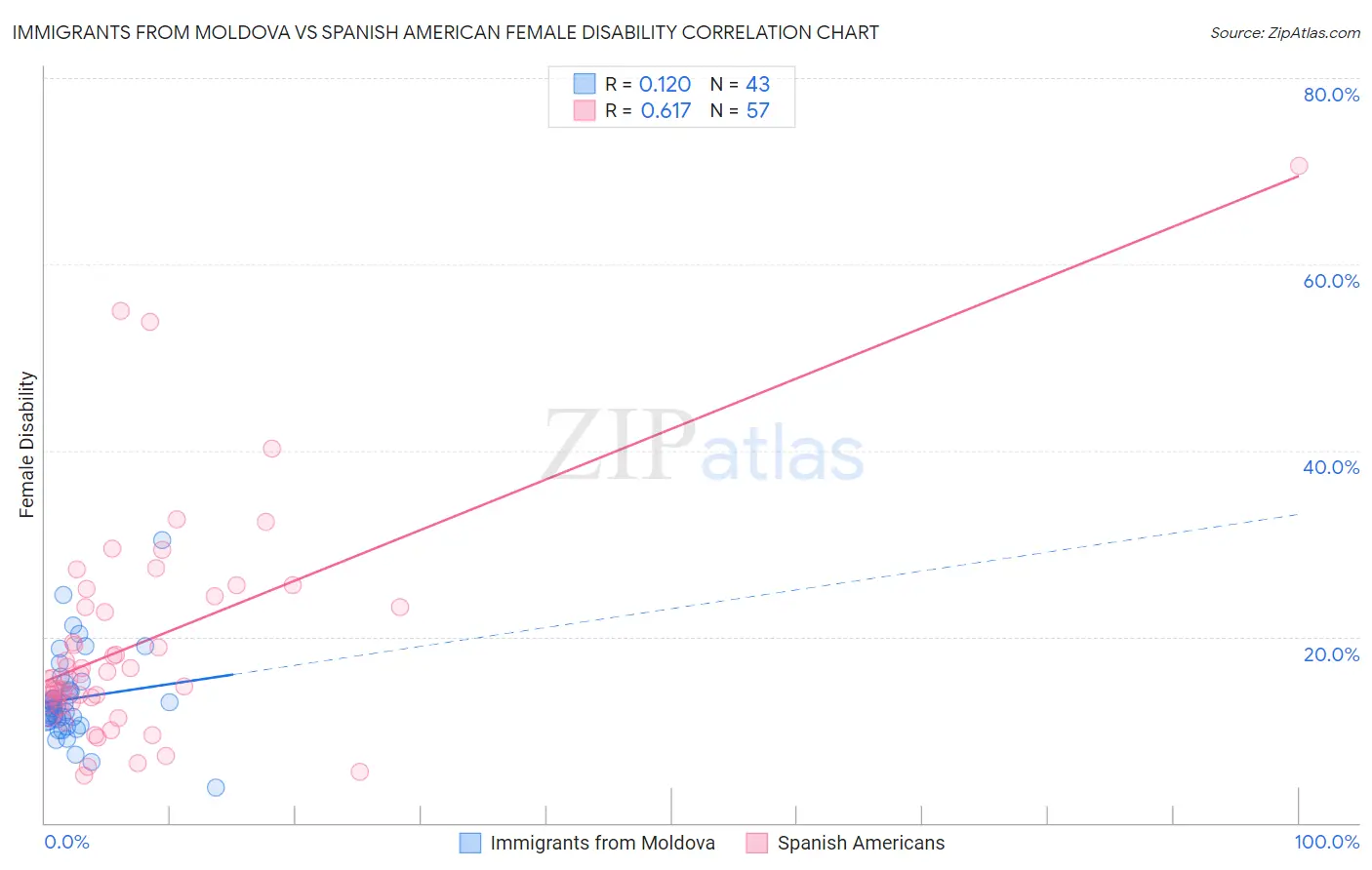 Immigrants from Moldova vs Spanish American Female Disability