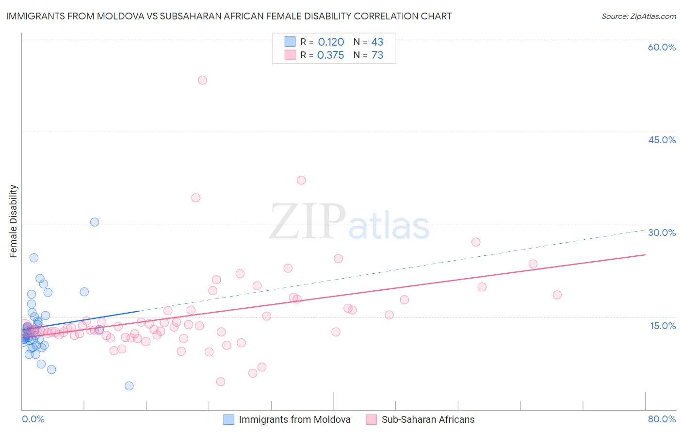 Immigrants from Moldova vs Subsaharan African Female Disability