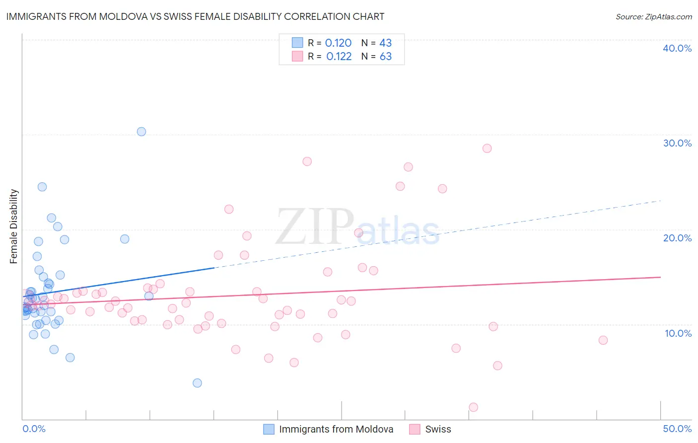 Immigrants from Moldova vs Swiss Female Disability