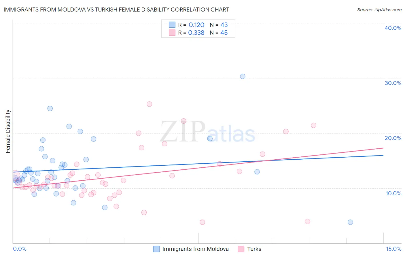 Immigrants from Moldova vs Turkish Female Disability