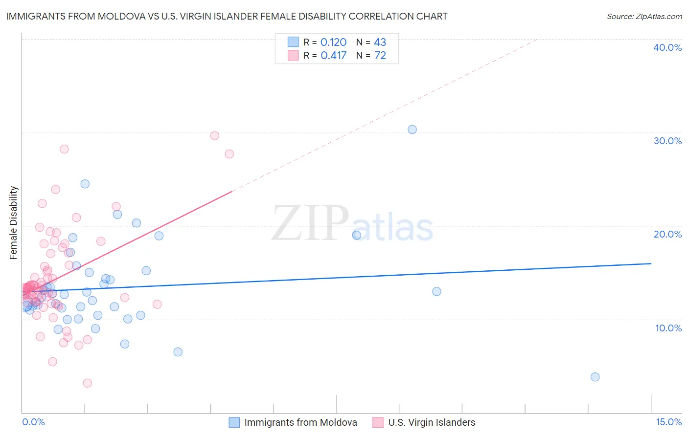 Immigrants from Moldova vs U.S. Virgin Islander Female Disability