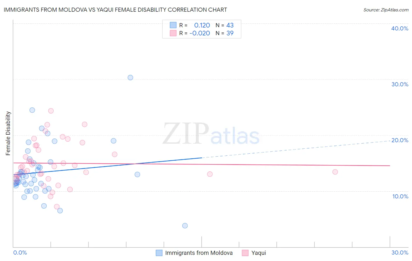 Immigrants from Moldova vs Yaqui Female Disability