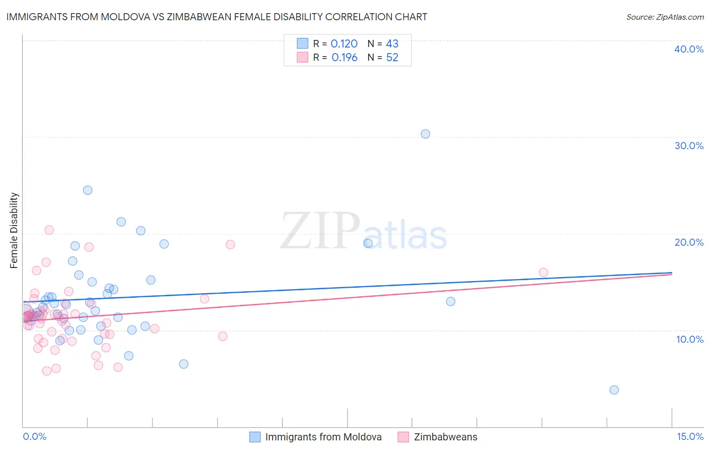 Immigrants from Moldova vs Zimbabwean Female Disability