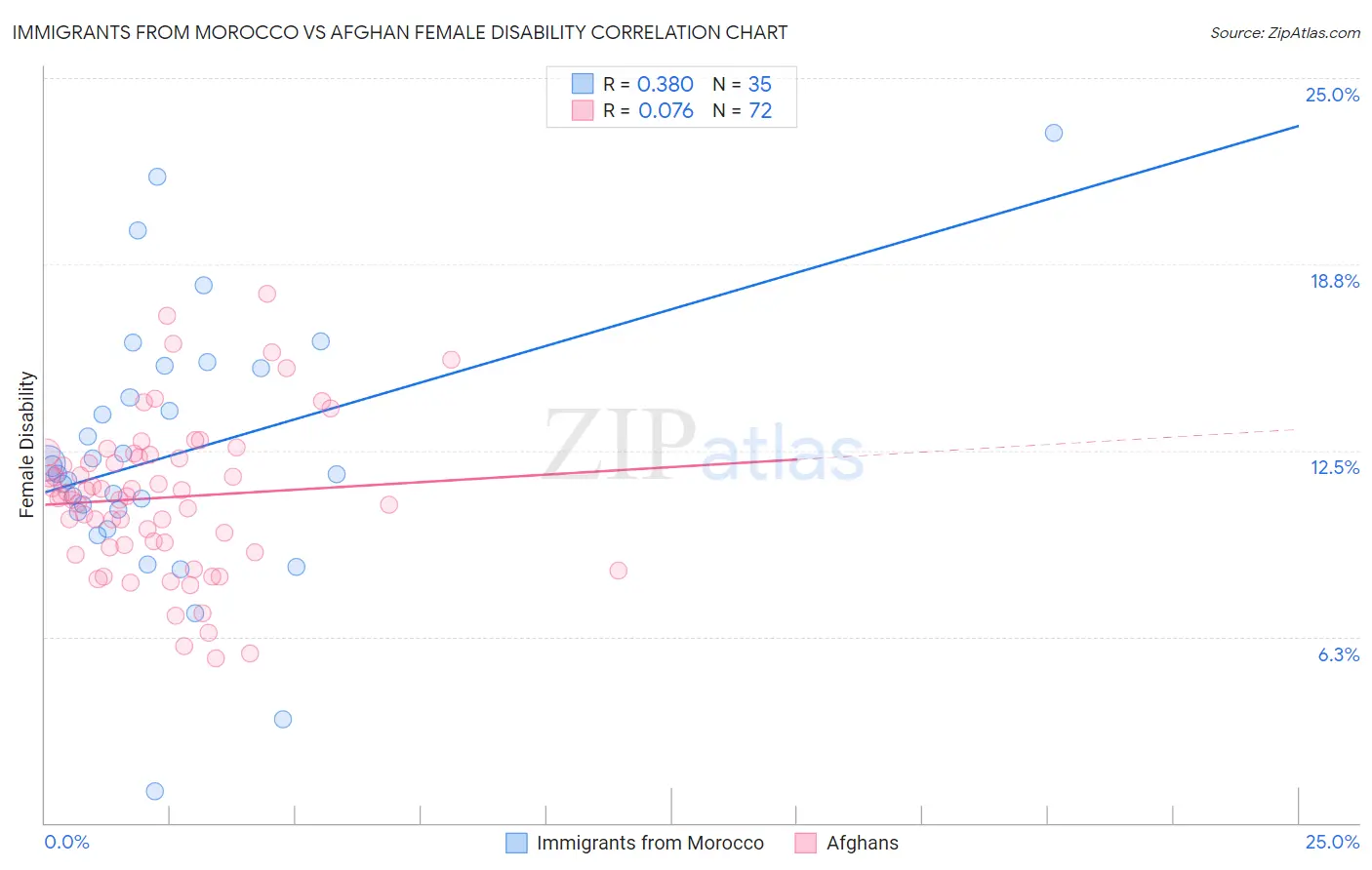 Immigrants from Morocco vs Afghan Female Disability