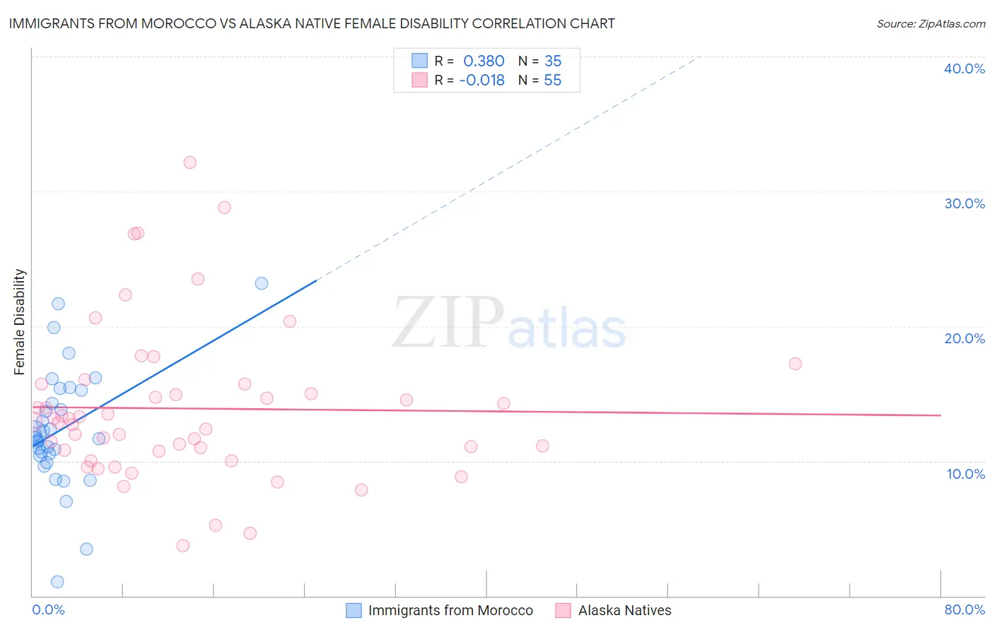 Immigrants from Morocco vs Alaska Native Female Disability